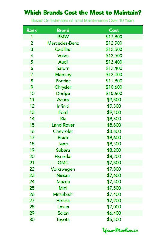 Compare Car Maintenance Costs: Save Money with These Tips