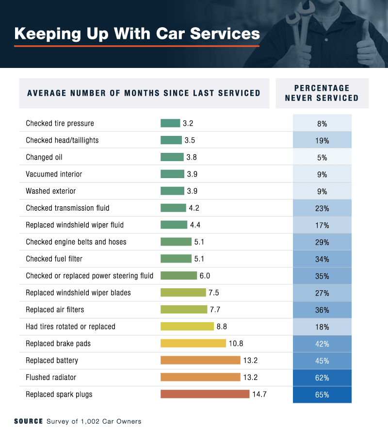 How Much Car Maintenance Per Year