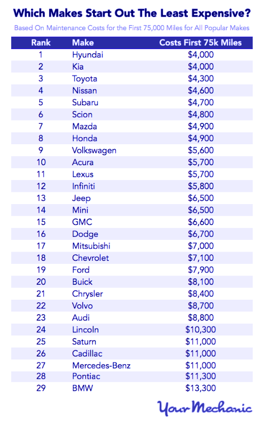 How Much Does Car Maintenance Cost